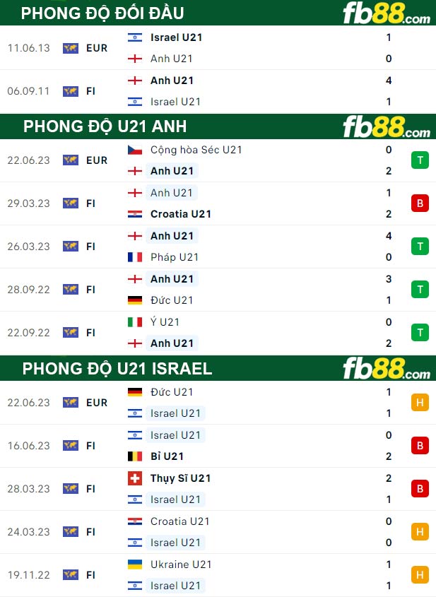 Fb88 thông số trận đấu U21 Anh vs U21 Israel