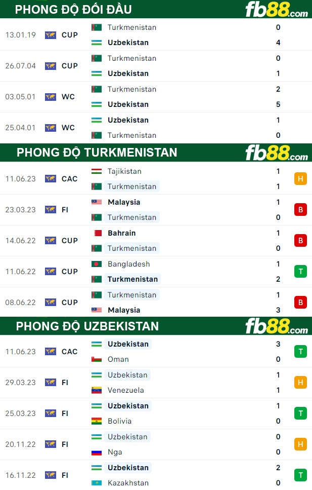 Fb88 thông số trận đấu Uzbekistan vs Turkmenistan