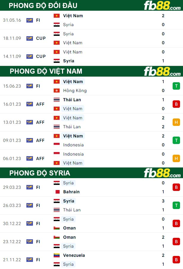 Fb88 thông số trận đấu Việt Nam vs Syria