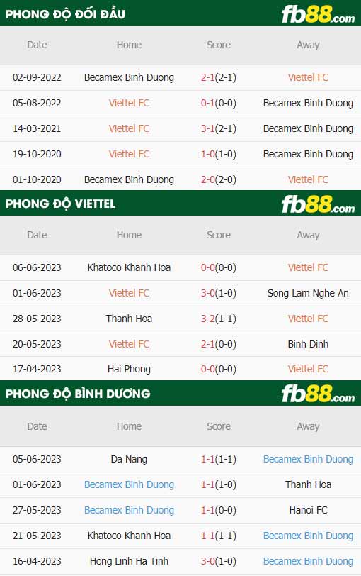 fb88-thông số trận đấu Viettel vs Bình Dương