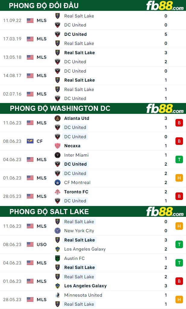 Fb88 thông số trận đấu Washington DC vs Salt Lake
