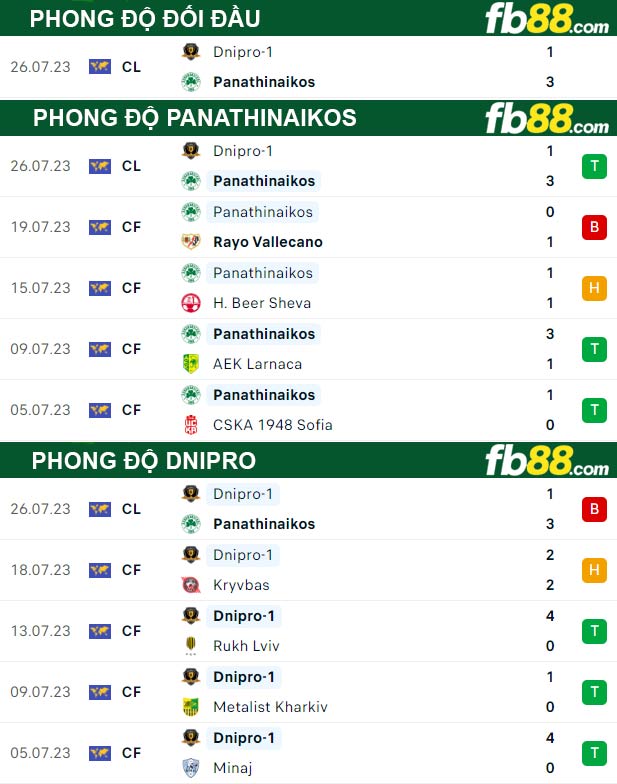 Fb88 thông số trận đấu Panathinaikos vs Dnipro