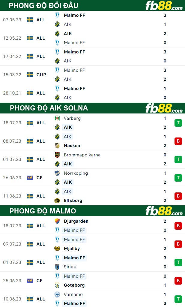 Fb88 thông số trận đấu AIK Solna vs Malmo