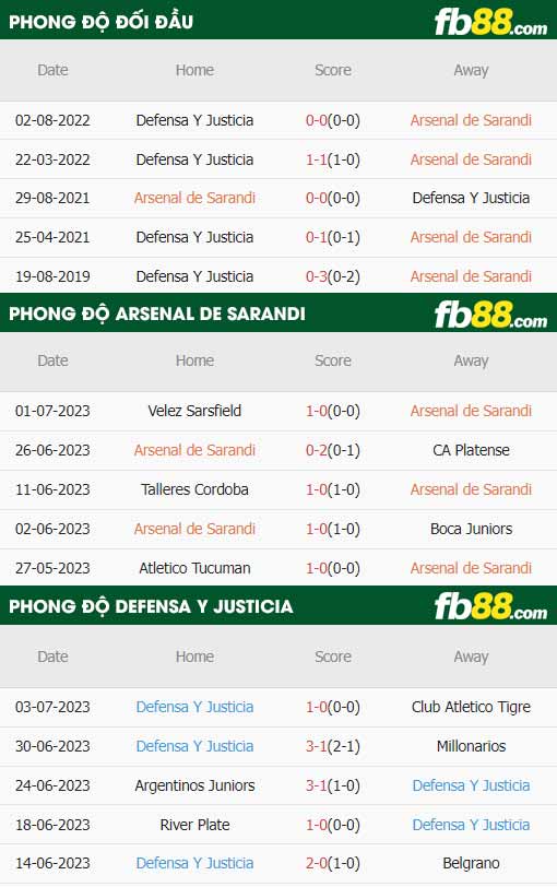 fb88-thông số trận đấu Arsenal Sarandi vs Defensa