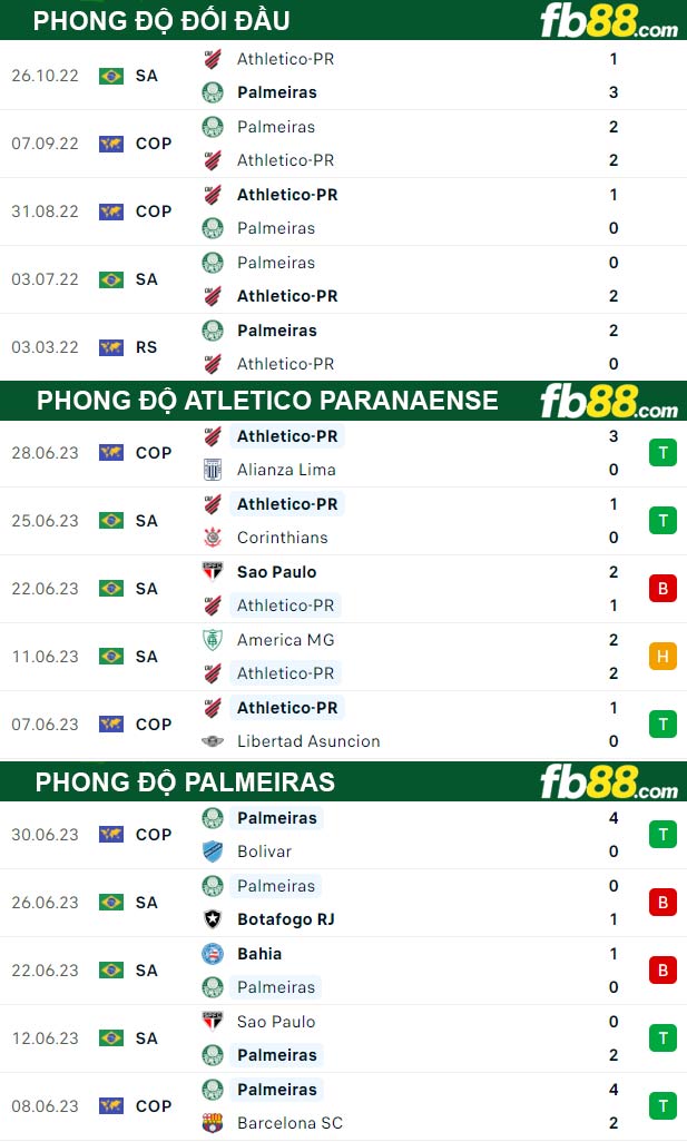 Fb88 thông số trận đấu Atletico Paranaense vs Palmeiras