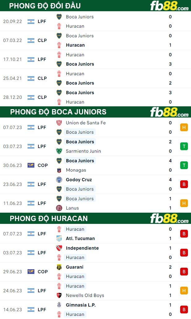 Fb88 thông số trận đấu Boca Juniors vs Huracan