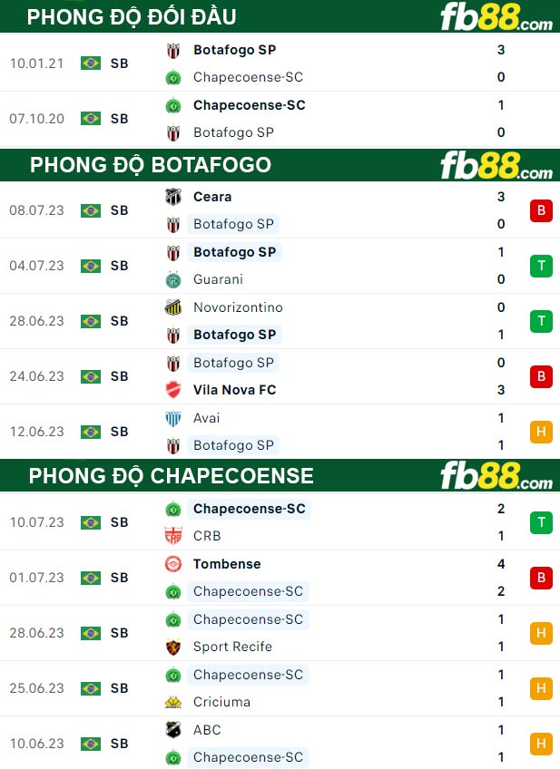 Fb88 thông số trận đấu Botafogo vs Chapecoense