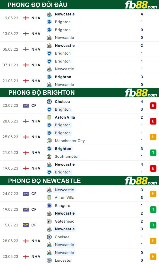 Fb88 thông số trận đấu Brighton vs Newcastle