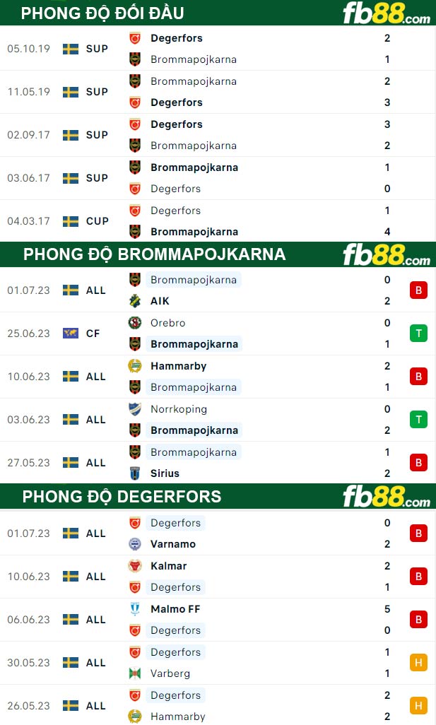 Fb88 thông số trận đấu Brommapojkarna vs Degerfors