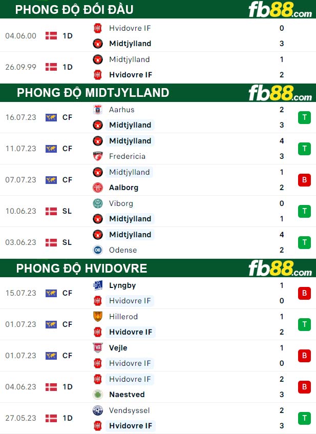 Fb88 thông số trận đấu Midtjylland vs Hvidovre