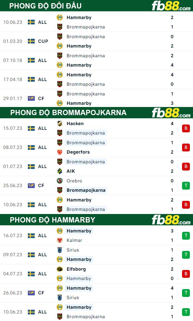 Fb88 thông số trận đấu Brommapojkarna vs Hammarby