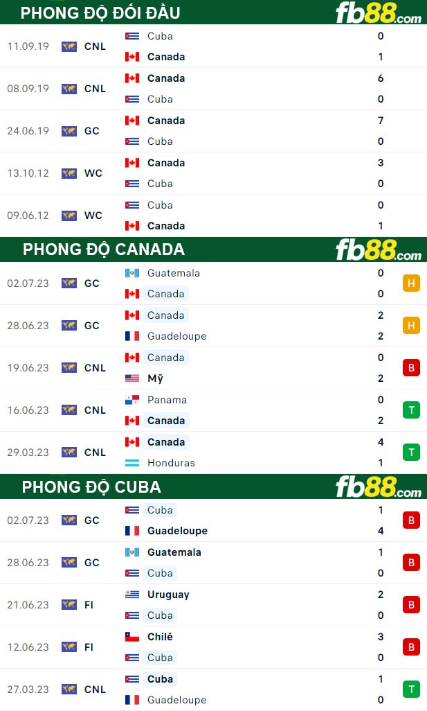 Fb88 thông số trận đấu Canada vs Cuba