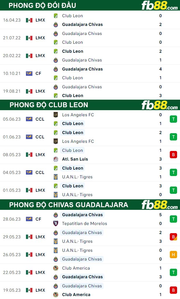 Fb88 thông số trận đấu Club Leon vs Chivas Guadalajara