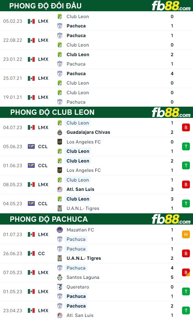 Fb88 thông số trận đấu Club Leon vs Pachuca