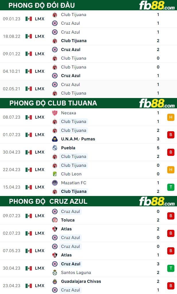 Fb88 thông số trận đấu Club Tijuana vs Cruz Azul