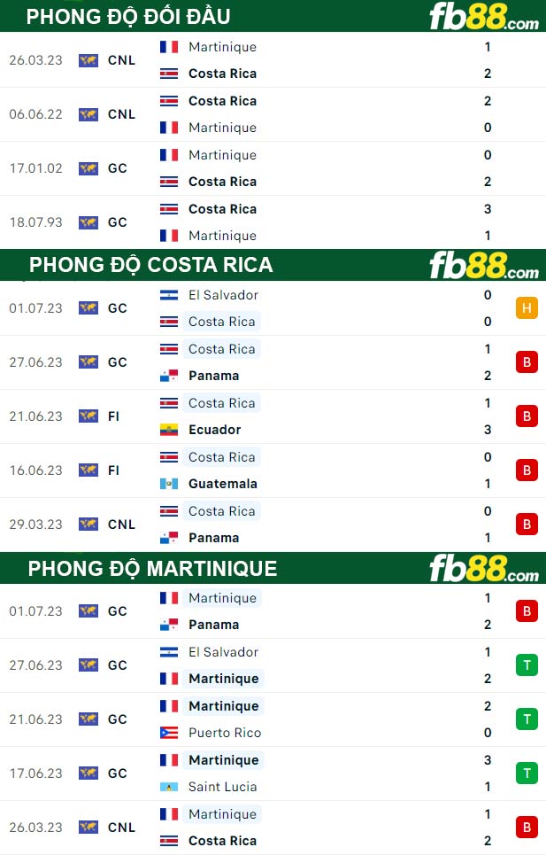 Fb88 thông số trận đấu Costa Rica vs Martinique