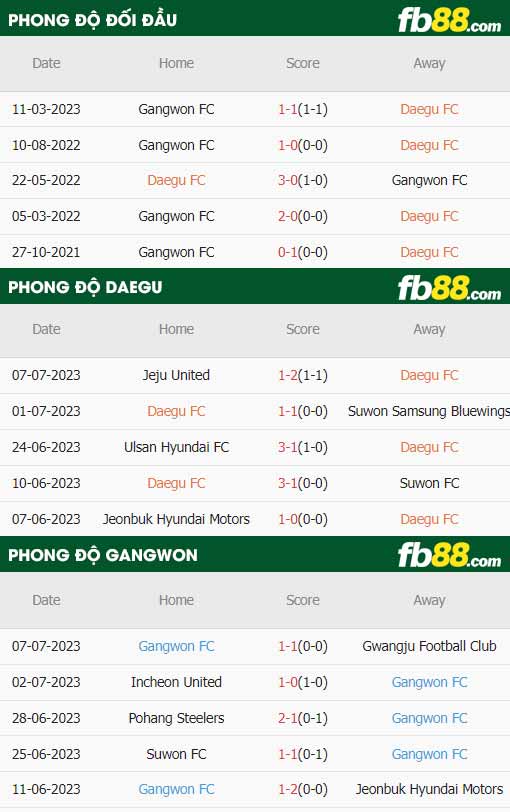 fb88-thông số trận đấu Daegu vs Gangwon