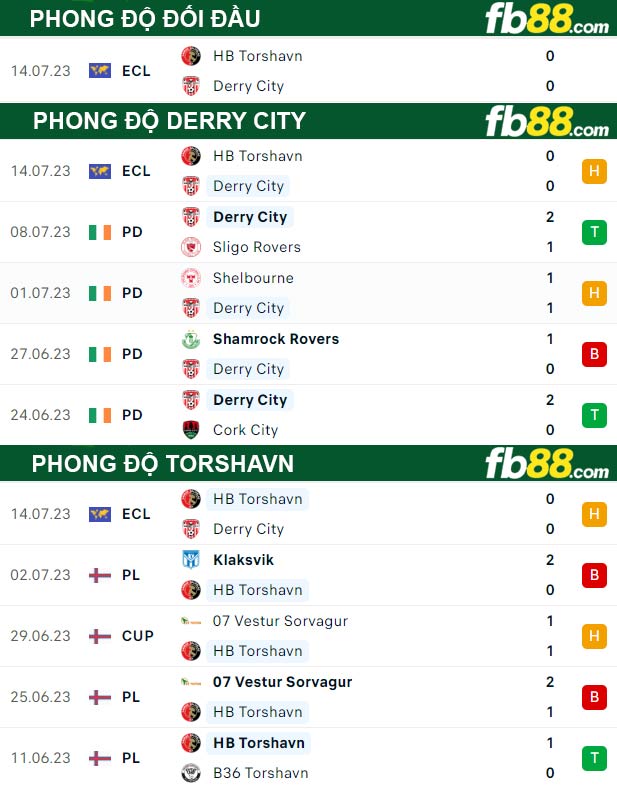 Fb88 thông số trận đấu Derry City vs Torshavn