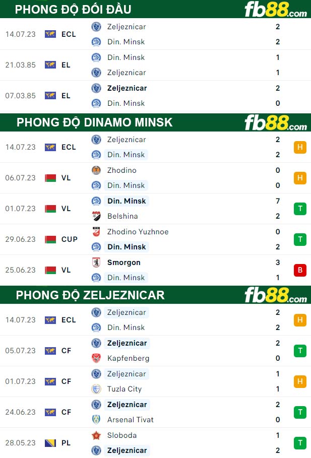 Fb88 thông số trận đấu Dinamo Minsk vs Zeljeznicar nai