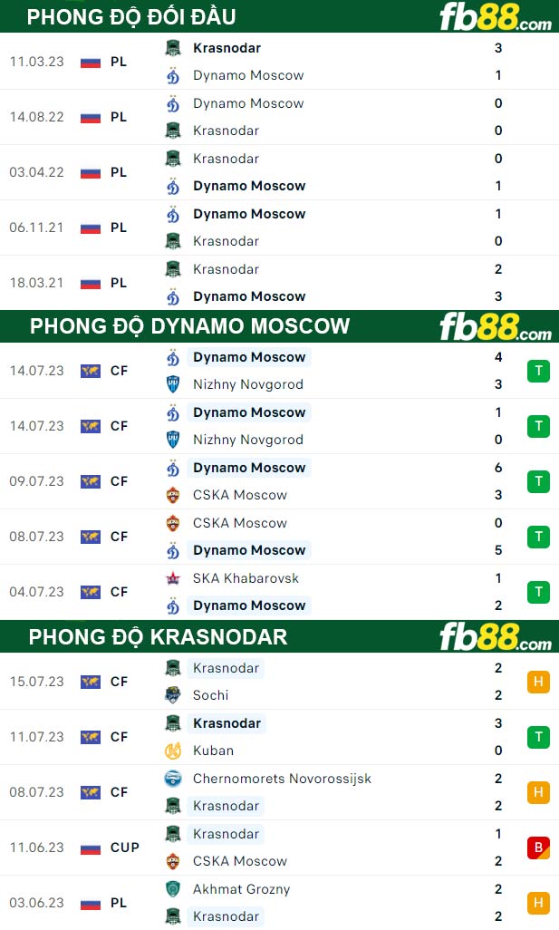 Fb88 thông số trận đấu Dynamo Moscow vs Krasnodar