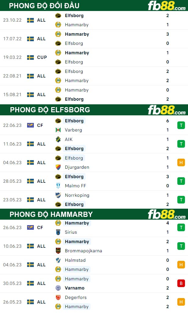 Fb88 thông số trận đấu Elfsborg vs Hammarby