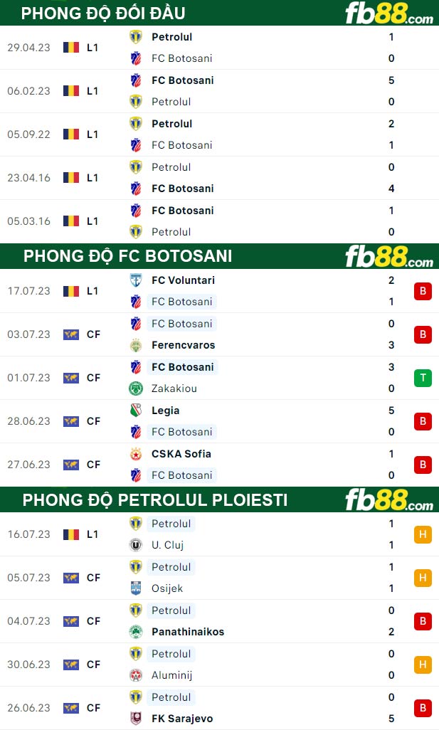 Fb88 thông số trận đấu FC Botosani vs Petrolul Ploiesti