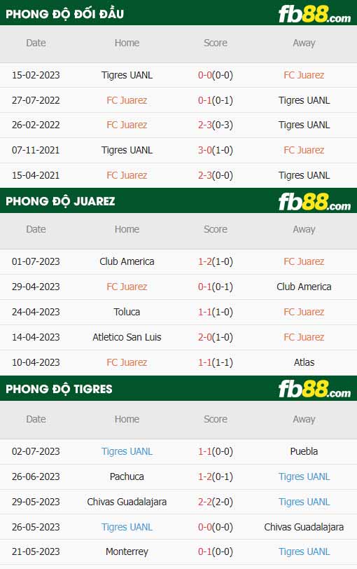 fb88-thông số trận đấu FC Juarez vs Tigres UANL