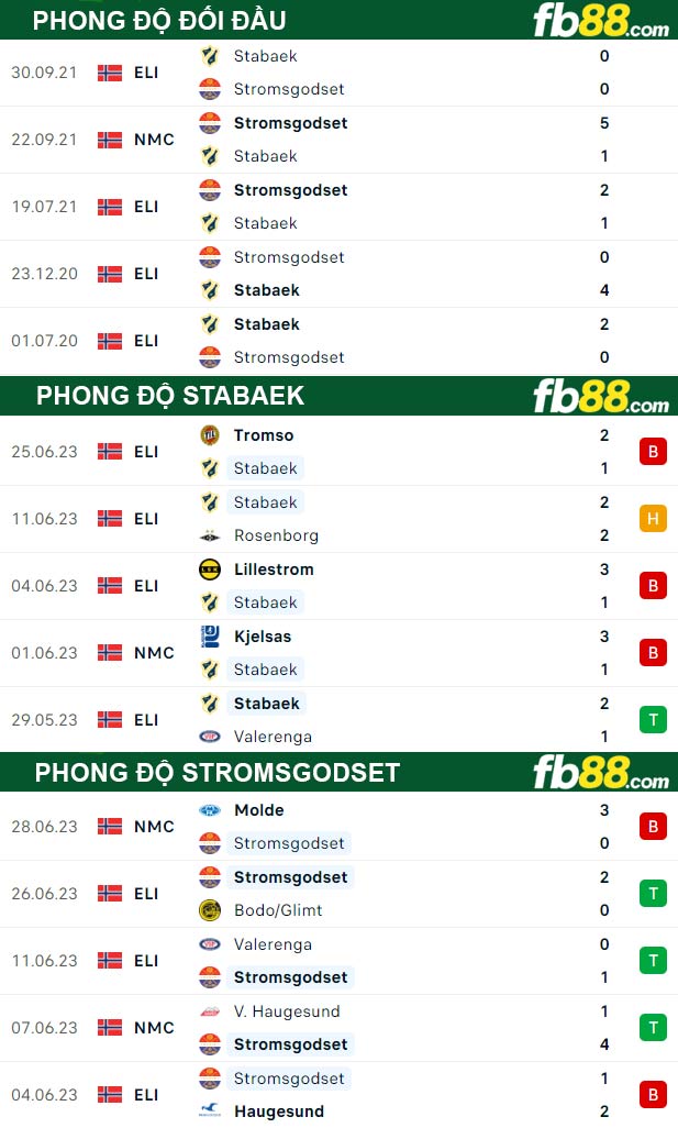 Fb88 thông số trận đấu Stabaek vs Stromsgodset