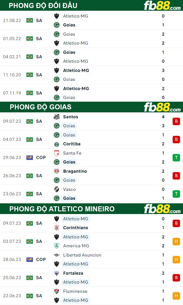 Fb88 thông số trận đấu Goias vs Atletico Mineiro