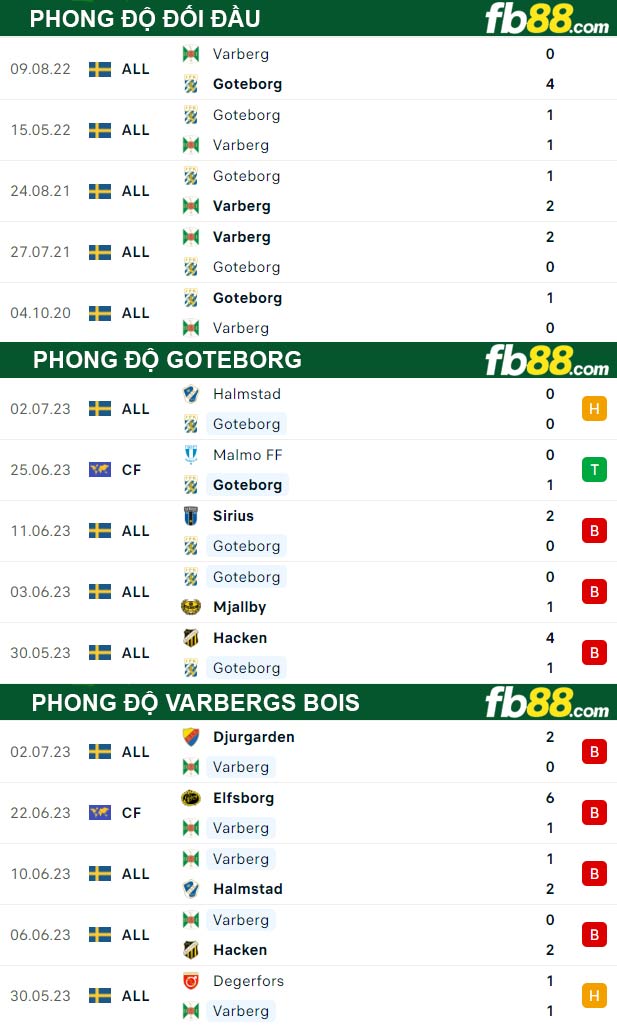 Fb88 thông số trận đấu Goteborg vs Varbergs BoIS