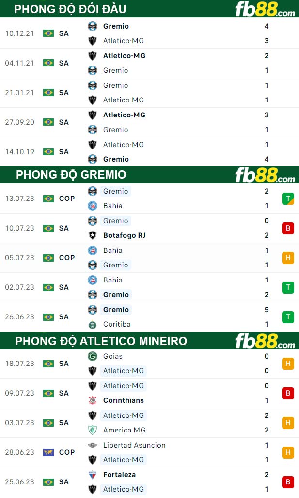 Fb88 thông số trận đấu Gremio vs Atletico Mineiro