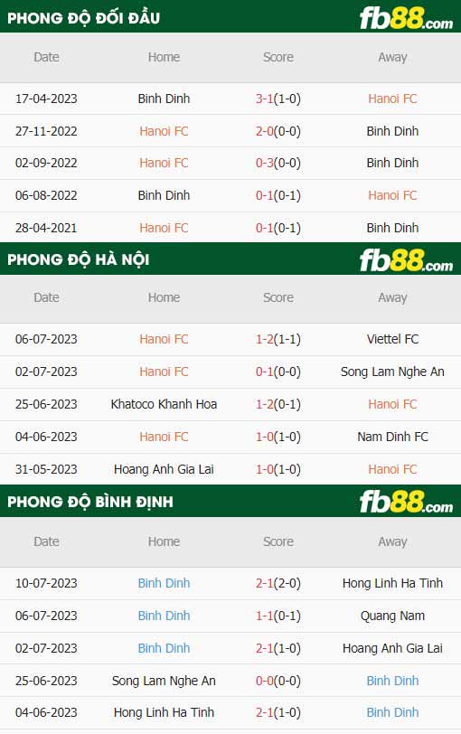 fb88-thông số trận đấu Ha Noi vs Binh Dinh