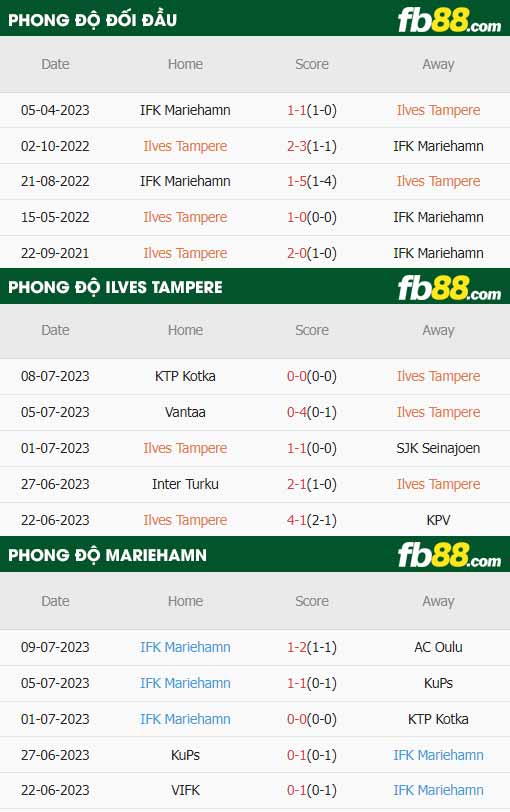 fb88-thông số trận đấu Ilves Tampere vs Mariehamn