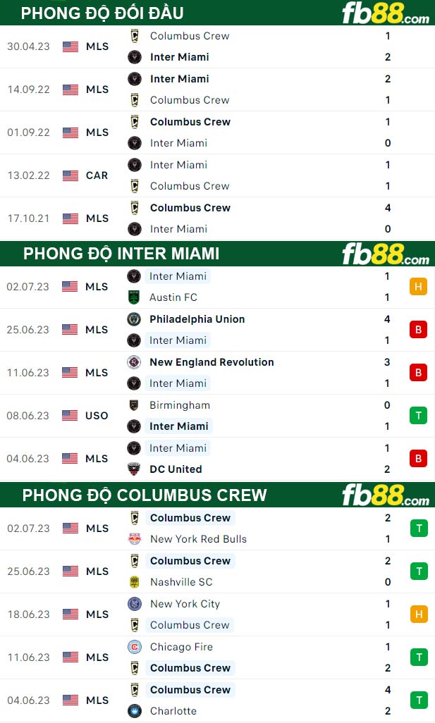 Fb88 thông số trận đấu Inter Miami vs Columbus Crew