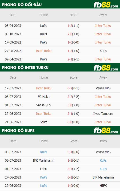 fb88-thông số trận đấu Inter Turku vs KuPS