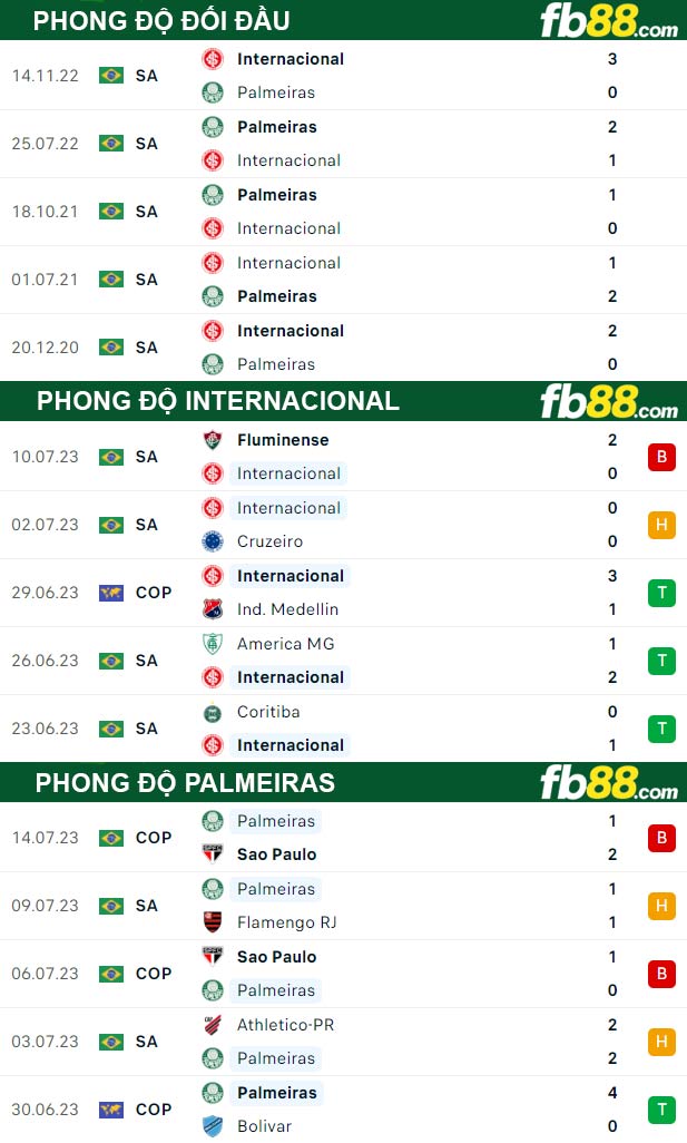 Fb88 thông số trận đấu Internacional vs Palmeiras