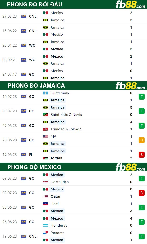 Fb88 thông số trận đấu Jamaica vs Mexico