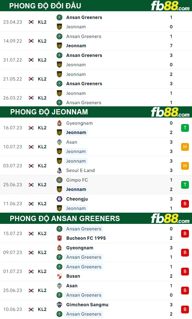 Fb88 thông số trận đấu Jeonnam vs Ansan Greeners