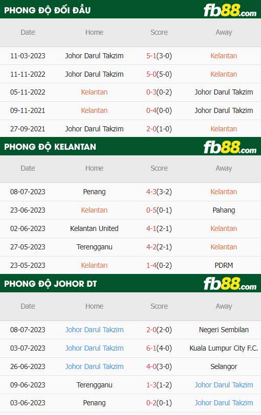 fb88-thông số trận đấu Kelantan vs Johor