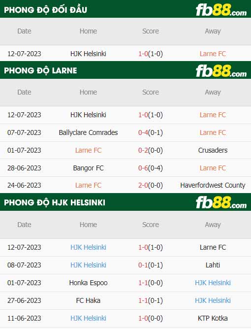 fb88-thông số trận đấu Larne vs HJK Helsinki