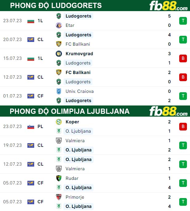 Fb88 thông số trận đấu Ludogorets vs Olimpija Ljubljana