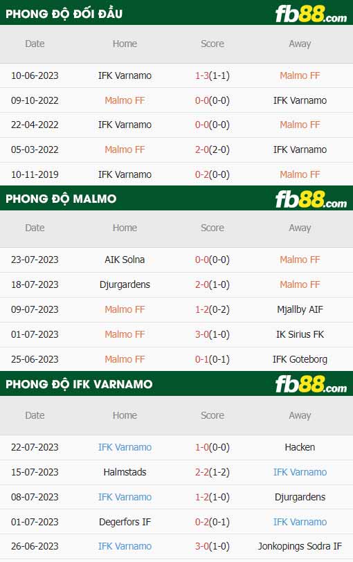 fb88-thông số trận đấu Malmo vs Varnamo