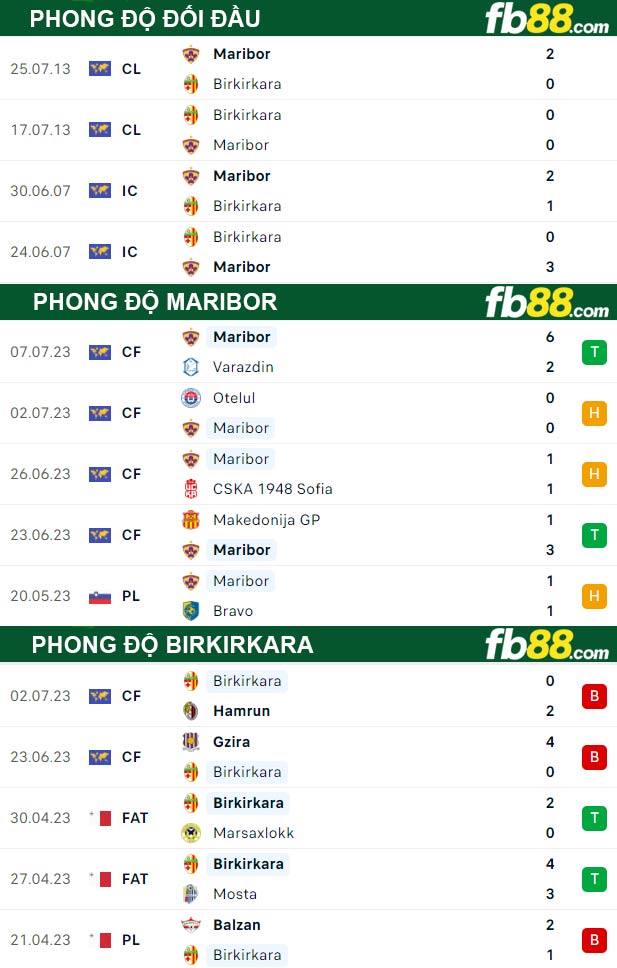 Fb88 thông số trận đấu Maribor vs Birkirkara