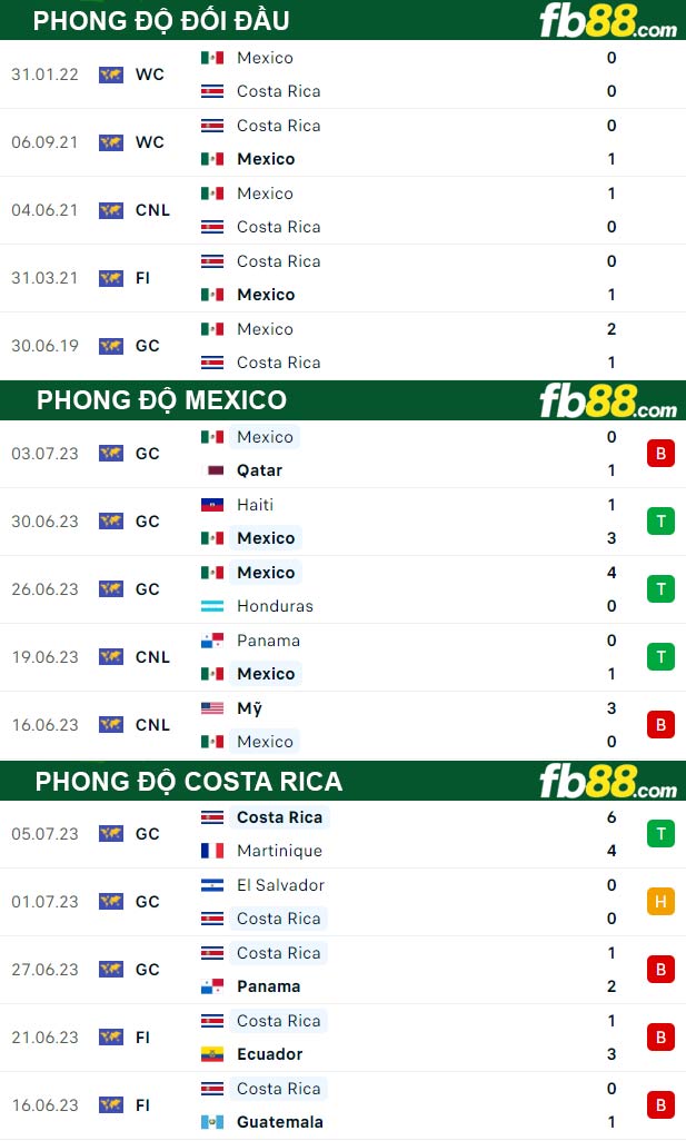 Fb88 thông số trận đấu Mexico vs Costa Rica