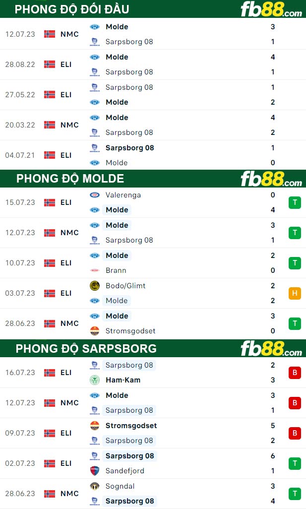 Fb88 thông số trận đấu Molde vs Sarpsborg