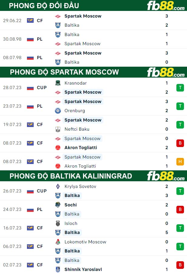 Fb88 thông số trận đấu Spartak Moscow vs Baltika Kaliningrad