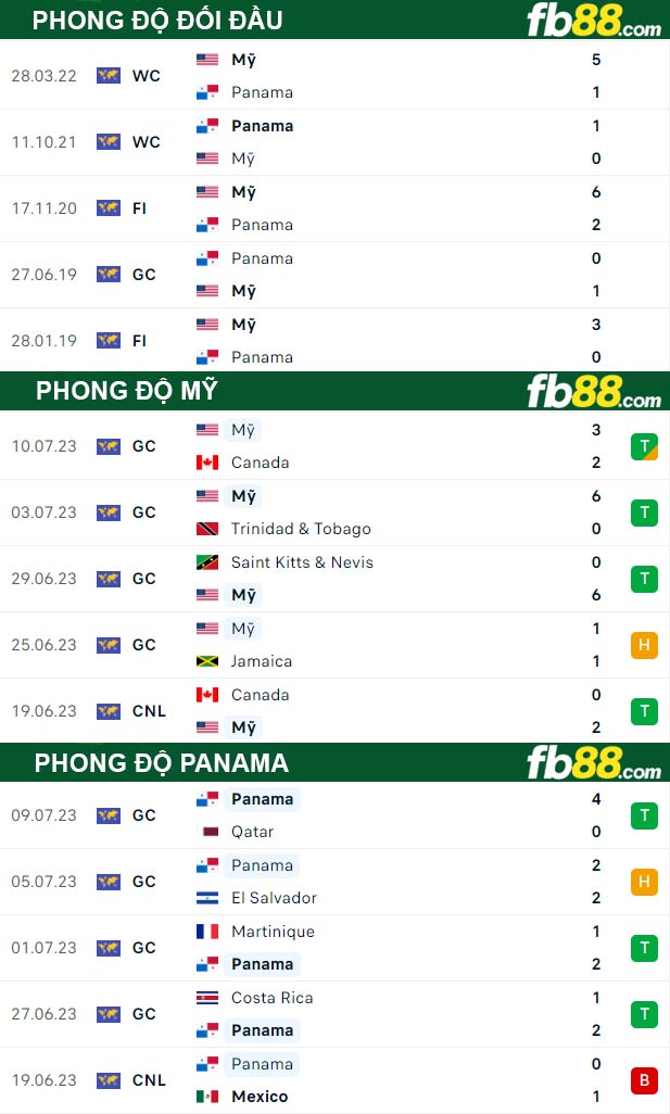 Fb88 thông số trận đấu Mỹ vs Panama