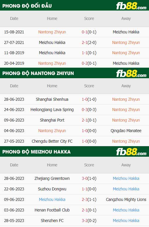 fb88-thông số trận đấu Nantong Zhiyun vs Meizhou Hakka