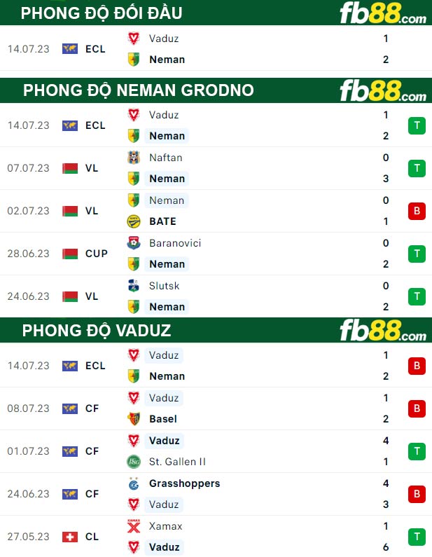 Fb88 thông số trận đấu Neman Grodno vs Vaduz