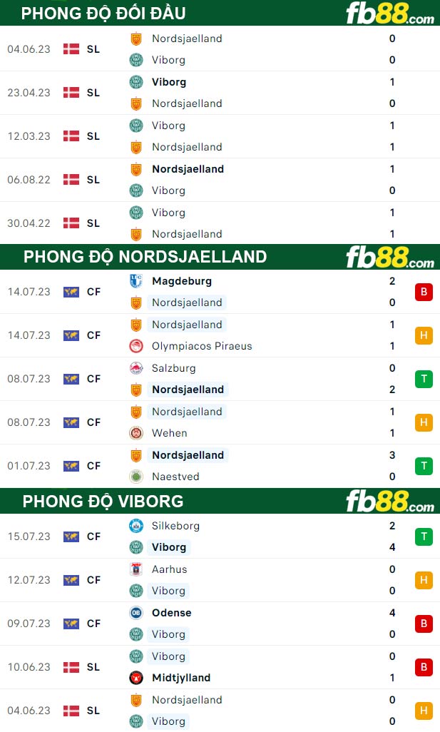 Fb88 thông số trận đấu Nordsjaelland vs Viborg